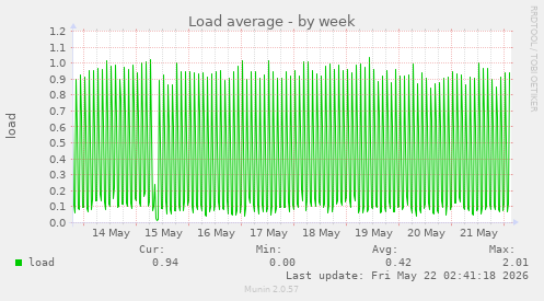 Load average