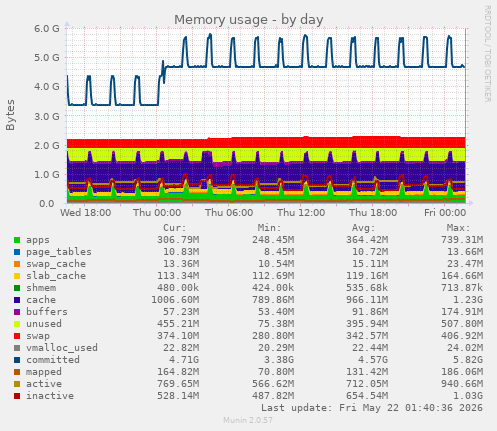 Memory usage