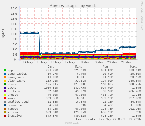 Memory usage
