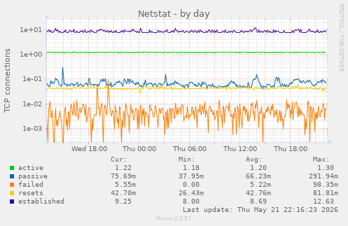 Netstat