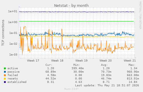 Netstat