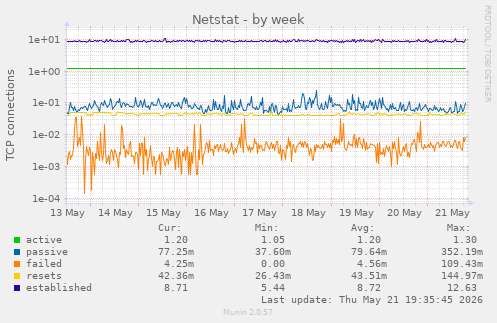 Netstat