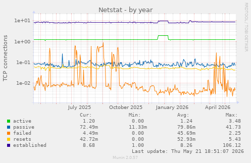 Netstat