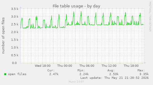 File table usage