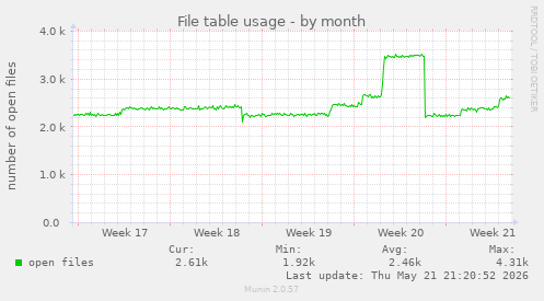 File table usage