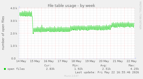 File table usage