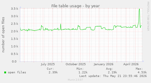File table usage