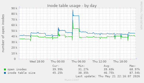 daily graph