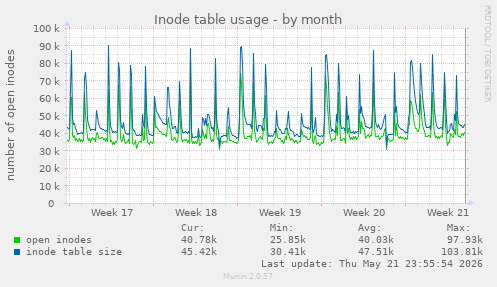 monthly graph