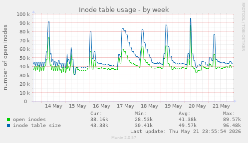 weekly graph
