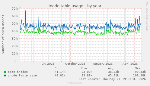 Inode table usage