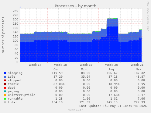 Processes