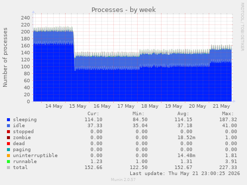 Processes