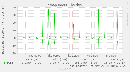 Swap in/out