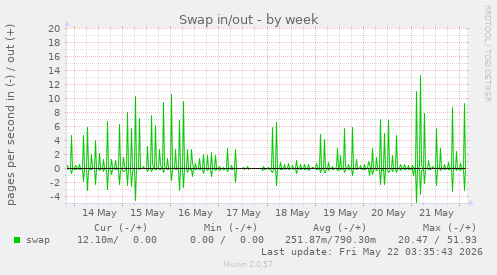 Swap in/out