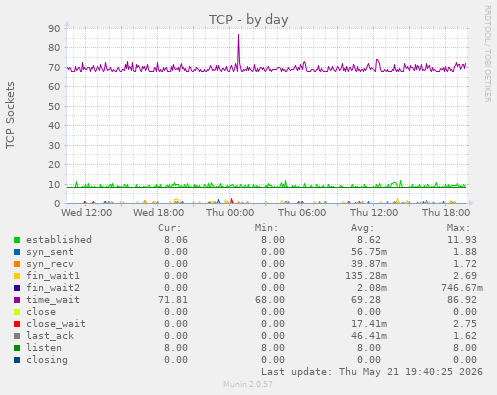 TCP