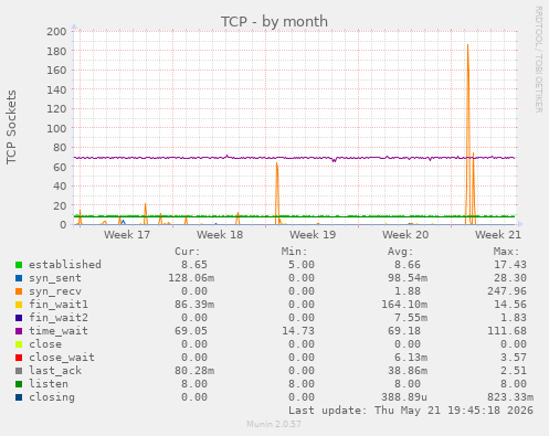 TCP
