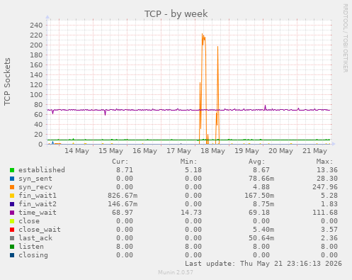 TCP