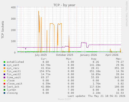 TCP