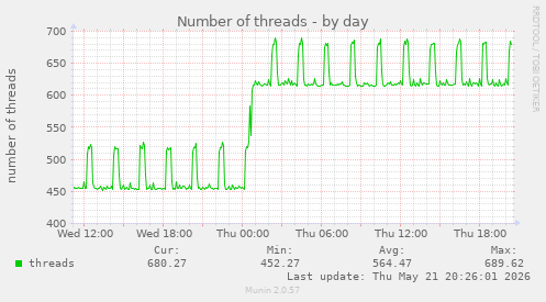 Number of threads