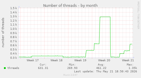 Number of threads