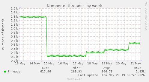 Number of threads
