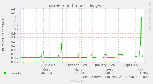 Number of threads