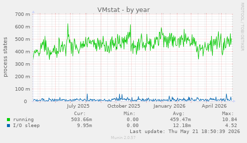 VMstat