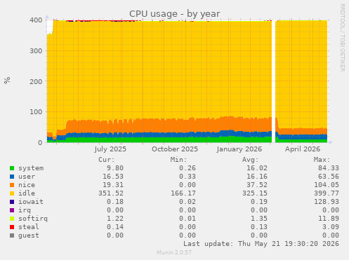 CPU usage
