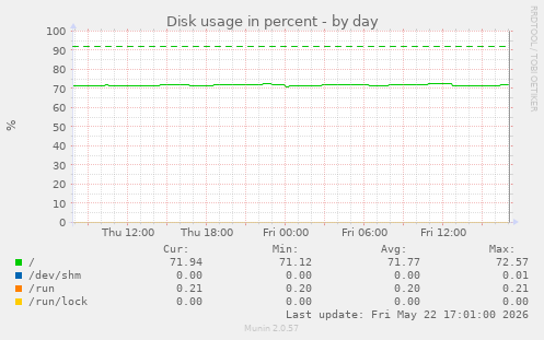 Disk usage in percent