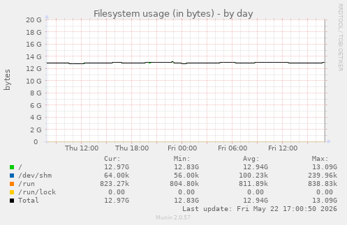 Filesystem usage (in bytes)