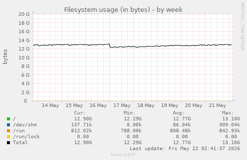 Filesystem usage (in bytes)