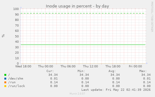 Inode usage in percent