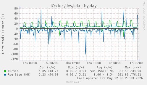 IOs for /dev/sda