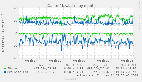 monthly graph