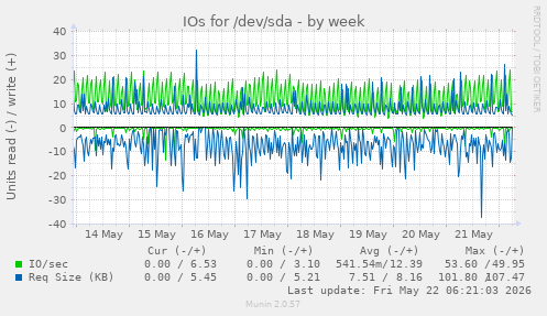 IOs for /dev/sda