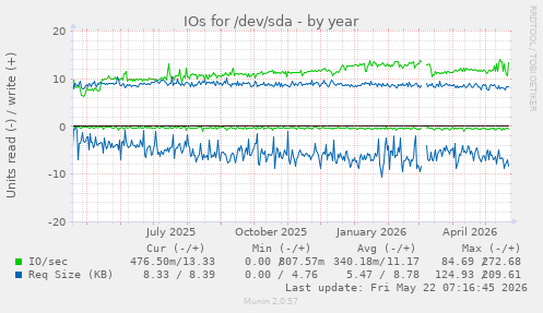 yearly graph