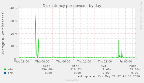 Disk latency per device