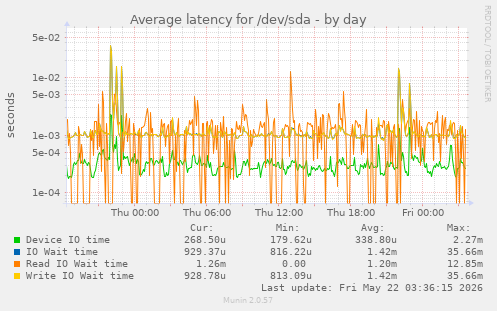 Average latency for /dev/sda