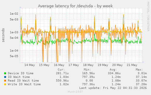 Average latency for /dev/sda