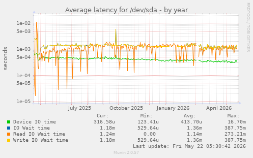 yearly graph