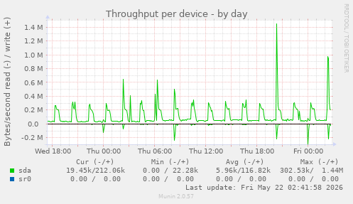 Throughput per device