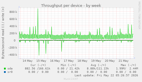 Throughput per device