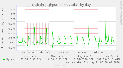 Disk throughput for /dev/sda