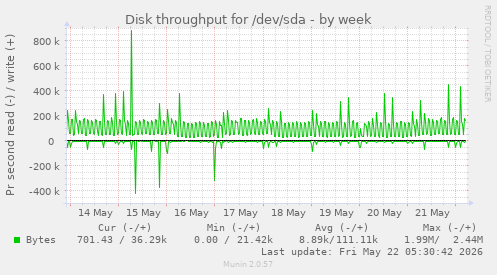 Disk throughput for /dev/sda