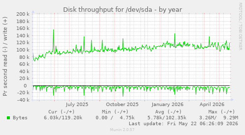yearly graph