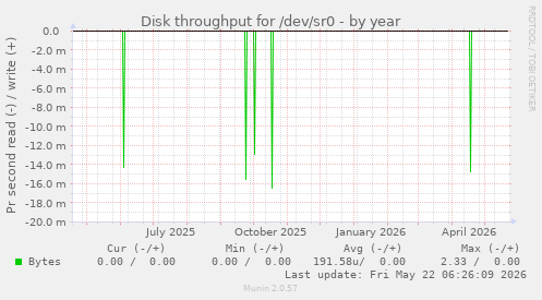 yearly graph
