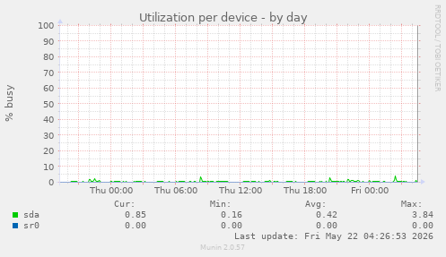 Utilization per device