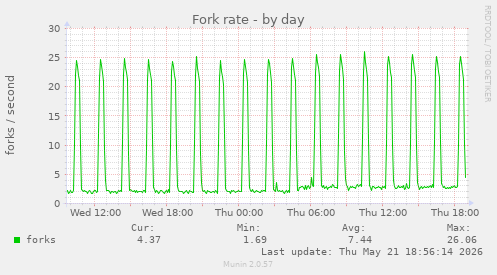 Fork rate