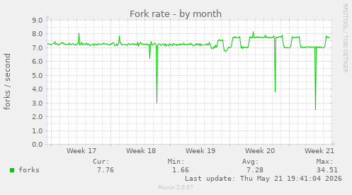 Fork rate